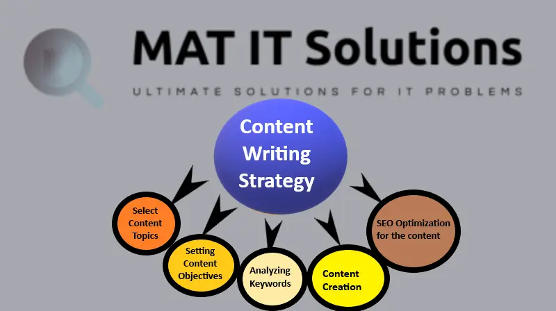 Content Writing Strategy